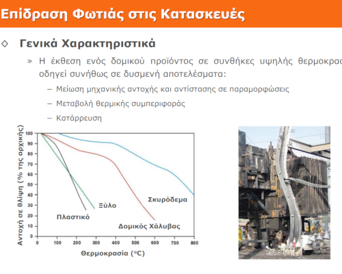 Συμπεριφορά Δομικών Προϊόντων στη Φωτιά